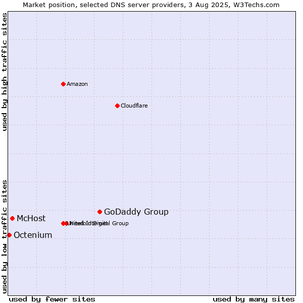 Market position of GoDaddy Group vs. McHost vs. Octenium