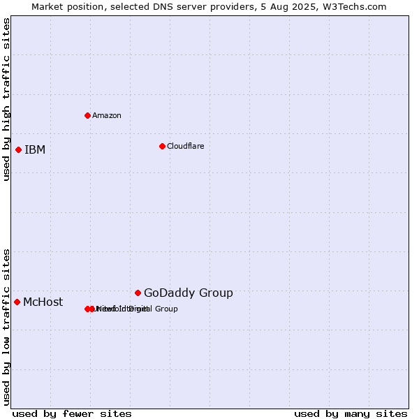 Market position of GoDaddy Group vs. IBM vs. McHost