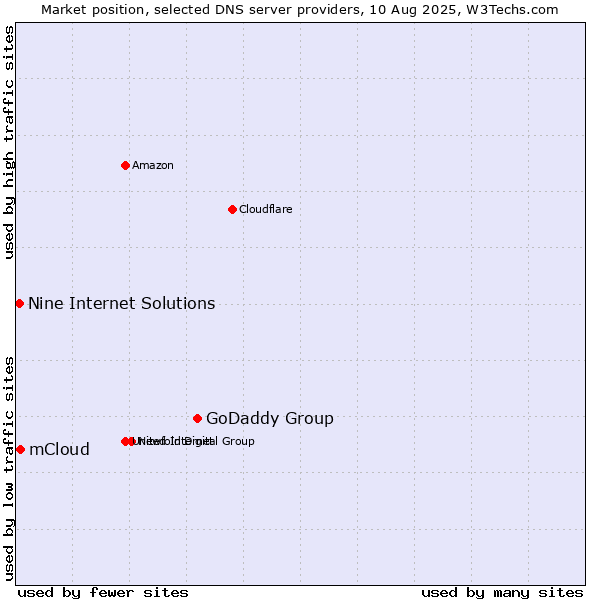 Market position of GoDaddy Group vs. mCloud vs. Nine Internet Solutions