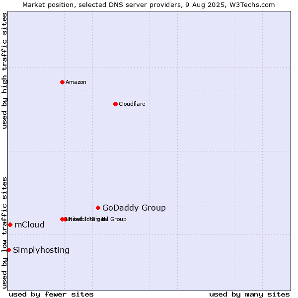 Market position of GoDaddy Group vs. mCloud vs. Simplyhosting