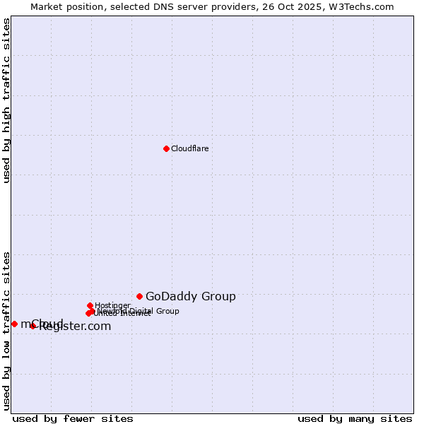 Market position of GoDaddy Group vs. Register.com vs. mCloud