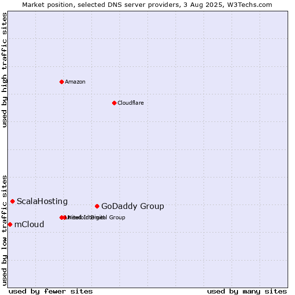 Market position of GoDaddy Group vs. ScalaHosting vs. mCloud