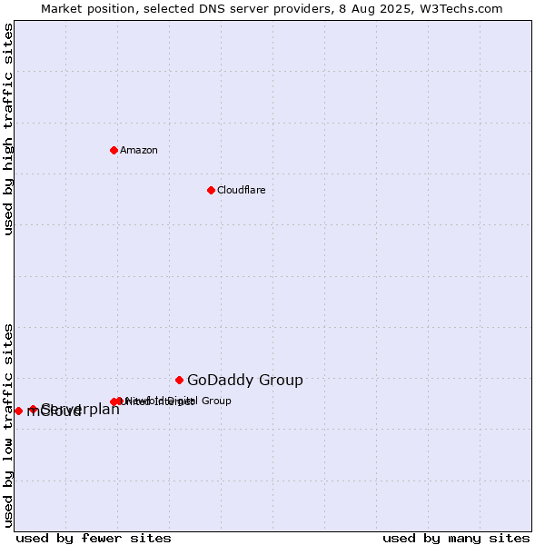 Market position of GoDaddy Group vs. Serverplan vs. mCloud