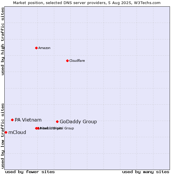 Market position of GoDaddy Group vs. PA Vietnam vs. mCloud