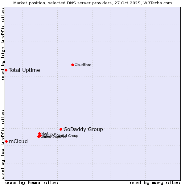 Market position of GoDaddy Group vs. mCloud vs. Total Uptime