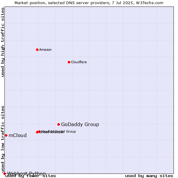 Market position of GoDaddy Group vs. mCloud vs. Webhost Python