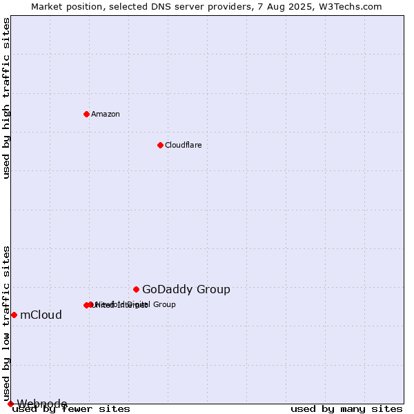 Market position of GoDaddy Group vs. mCloud vs. Webnode