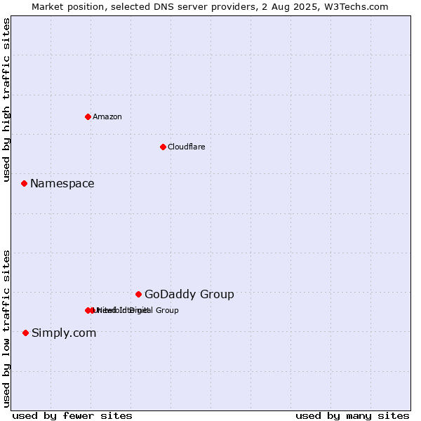 Market position of GoDaddy Group vs. Simply.com vs. Namespace