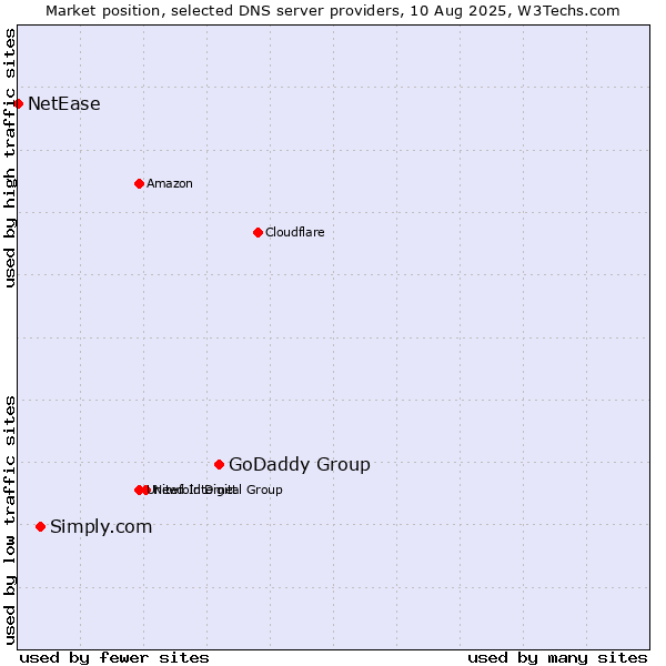 Market position of GoDaddy Group vs. Simply.com vs. NetEase