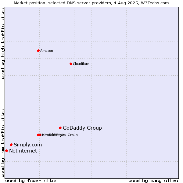 Market position of GoDaddy Group vs. Simply.com vs. Netinternet