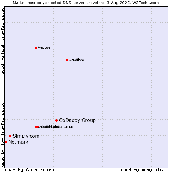 Market position of GoDaddy Group vs. Simply.com vs. Netmark