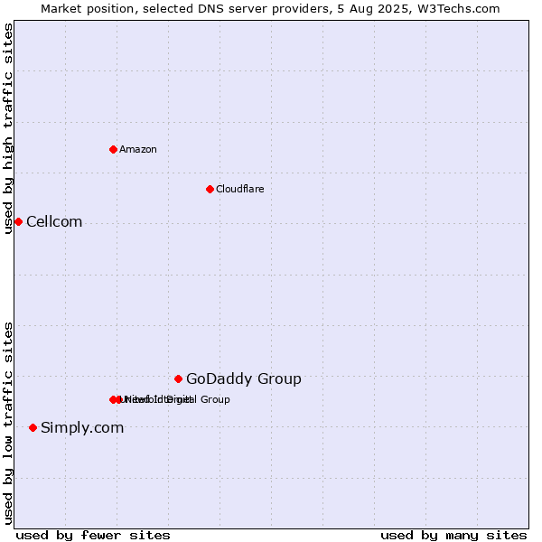 Market position of GoDaddy Group vs. Simply.com vs. Cellcom