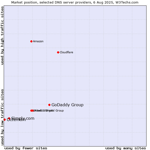 Market position of GoDaddy Group vs. Simply.com vs. Octenium