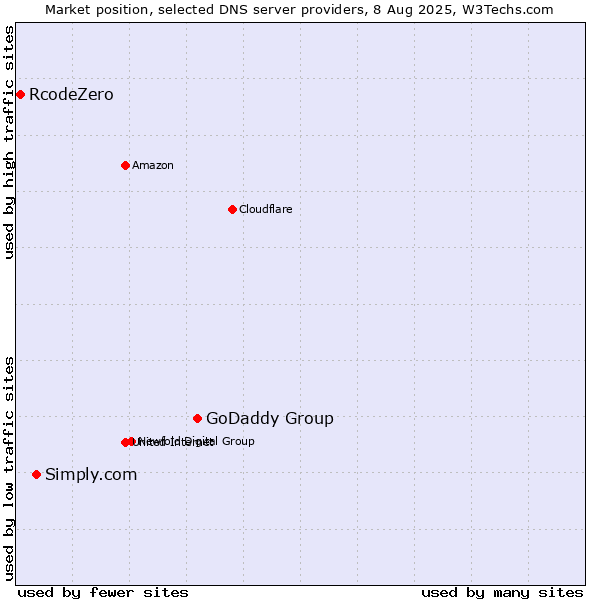 Market position of GoDaddy Group vs. Simply.com vs. RcodeZero