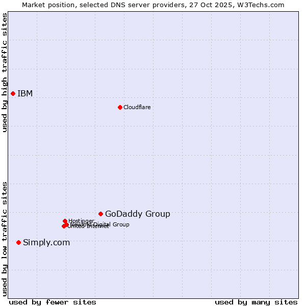Market position of GoDaddy Group vs. Simply.com vs. IBM