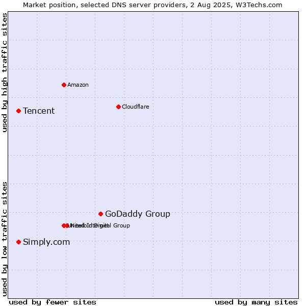 Market position of GoDaddy Group vs. Tencent vs. Simply.com