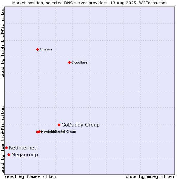 Market position of GoDaddy Group vs. Megagroup vs. Netinternet