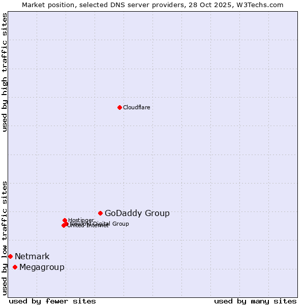 Market position of GoDaddy Group vs. Megagroup vs. Netmark