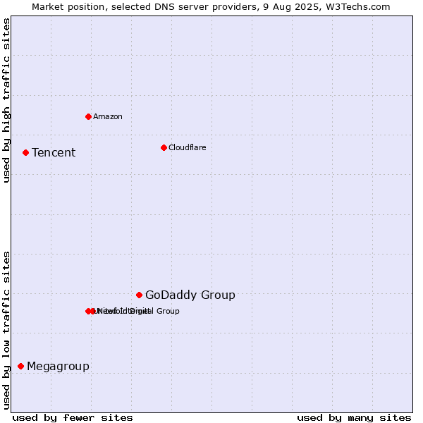 Market position of GoDaddy Group vs. Tencent vs. Megagroup
