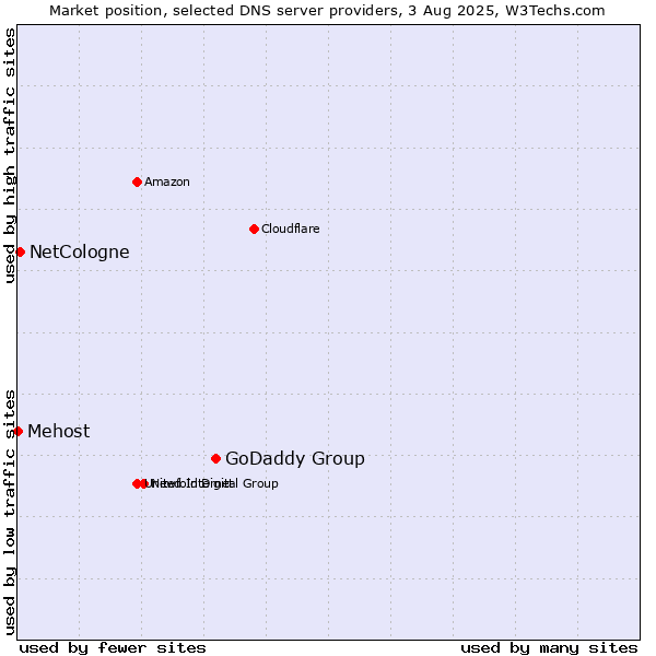 Market position of GoDaddy Group vs. NetCologne vs. Mehost