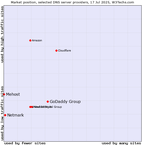 Market position of GoDaddy Group vs. Netmark vs. Mehost
