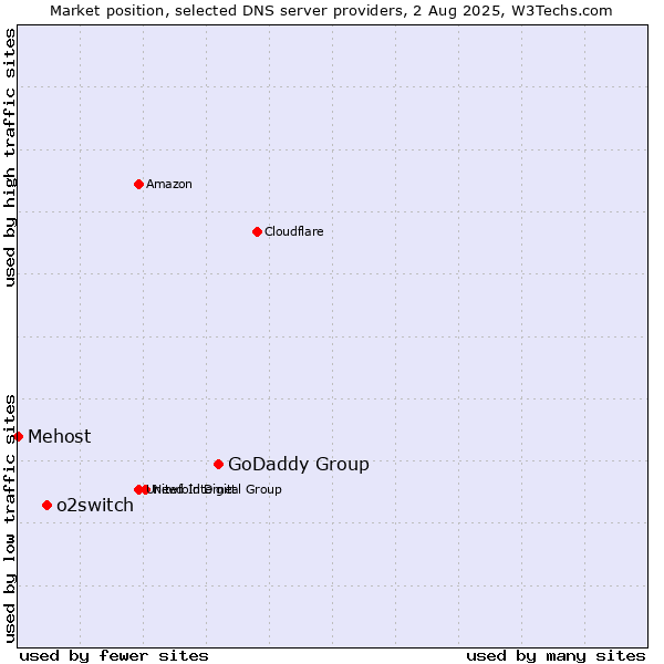 Market position of GoDaddy Group vs. o2switch vs. Mehost