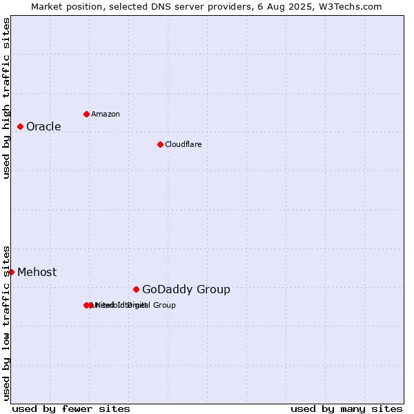 Market position of GoDaddy Group vs. Oracle vs. Mehost