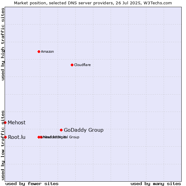 Market position of GoDaddy Group vs. Root.lu vs. Mehost