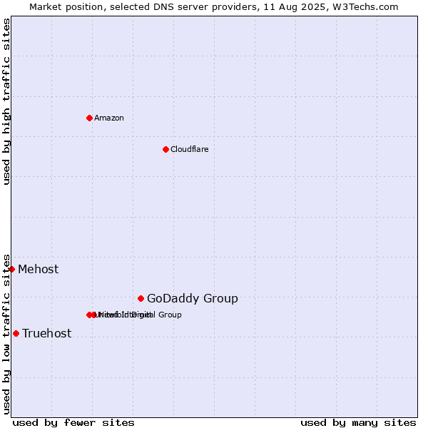 Market position of GoDaddy Group vs. Truehost vs. Mehost