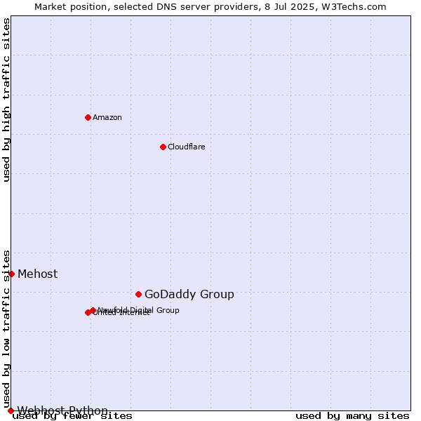 Market position of GoDaddy Group vs. Mehost vs. Webhost Python