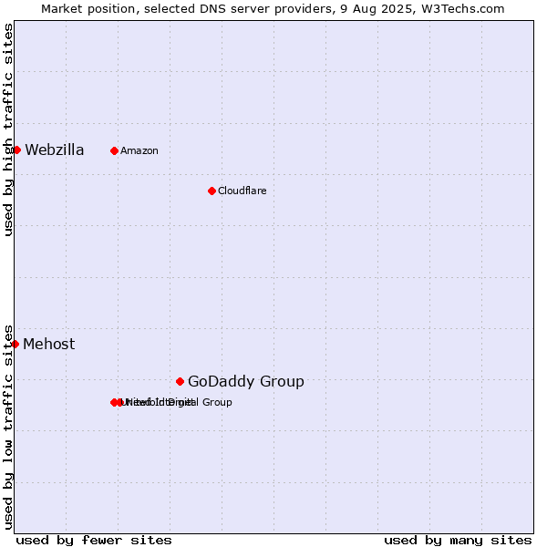 Market position of GoDaddy Group vs. Webzilla vs. Mehost