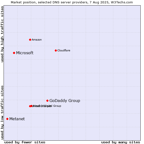 Market position of GoDaddy Group vs. Microsoft vs. Metanet