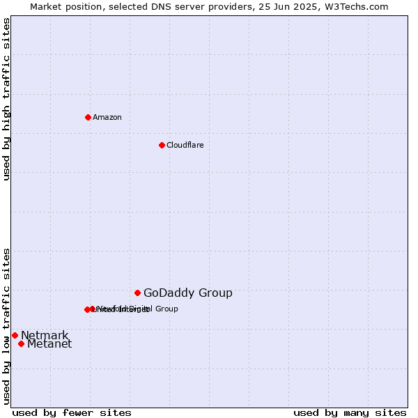 Market position of GoDaddy Group vs. Metanet vs. Netmark