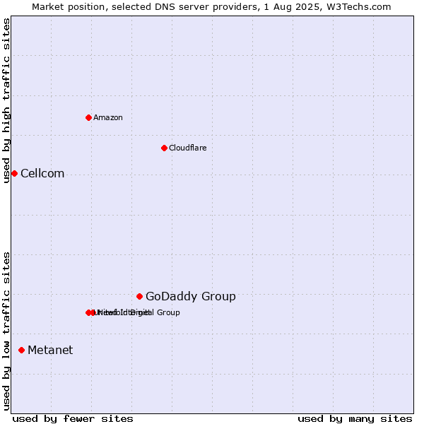 Market position of GoDaddy Group vs. Metanet vs. Cellcom