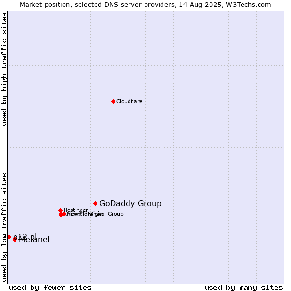 Market position of GoDaddy Group vs. Metanet vs. o12.pl