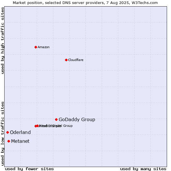 Market position of GoDaddy Group vs. Metanet vs. Oderland