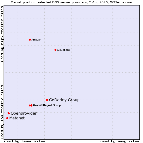 Market position of GoDaddy Group vs. Openprovider vs. Metanet
