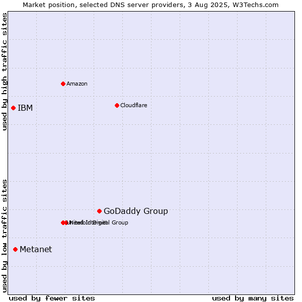 Market position of GoDaddy Group vs. Metanet vs. IBM