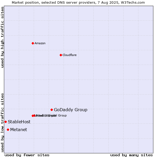 Market position of GoDaddy Group vs. Metanet vs. StableHost