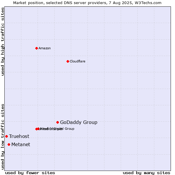 Market position of GoDaddy Group vs. Metanet vs. Truehost