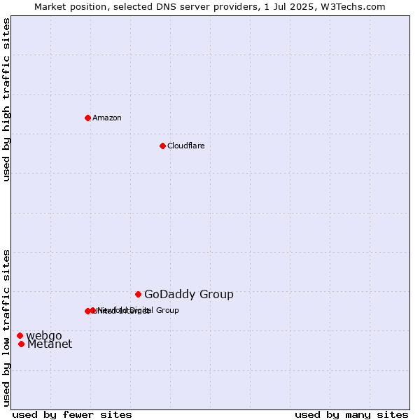 Market position of GoDaddy Group vs. Metanet vs. webgo
