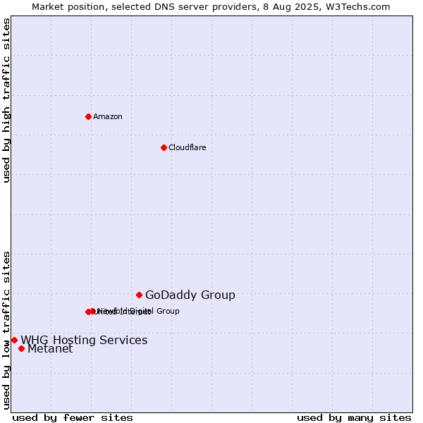 Market position of GoDaddy Group vs. Metanet vs. WHG Hosting Services