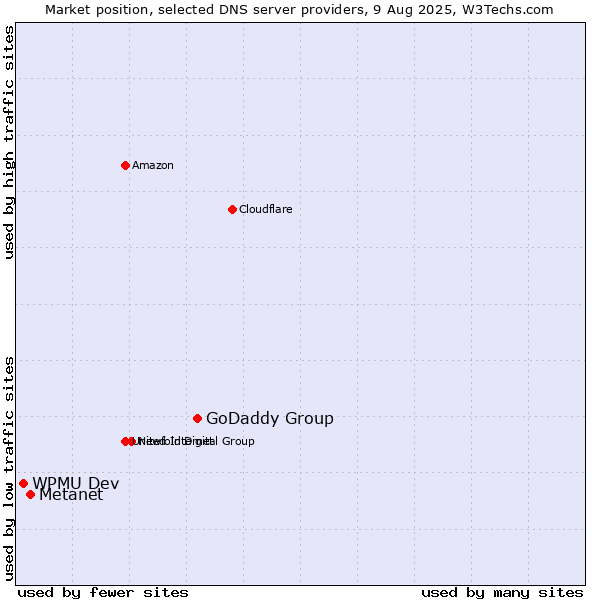 Market position of GoDaddy Group vs. Metanet vs. WPMU Dev