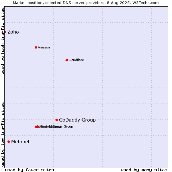 Market position of GoDaddy Group vs. Metanet vs. Zoho