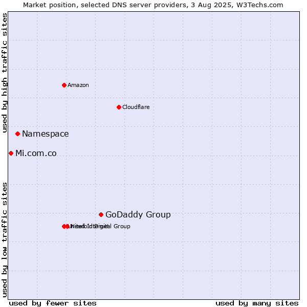 Market position of GoDaddy Group vs. Namespace vs. Mi.com.co