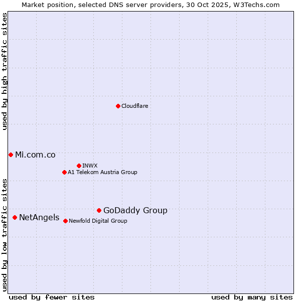 Market position of GoDaddy Group vs. NetAngels vs. Mi.com.co