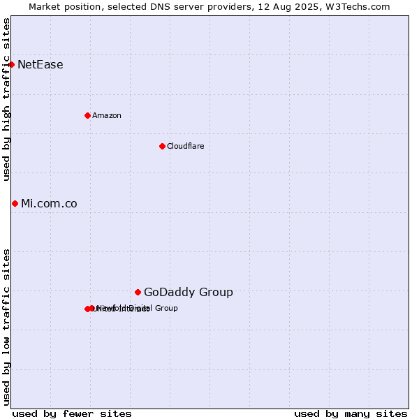 Market position of GoDaddy Group vs. Mi.com.co vs. NetEase
