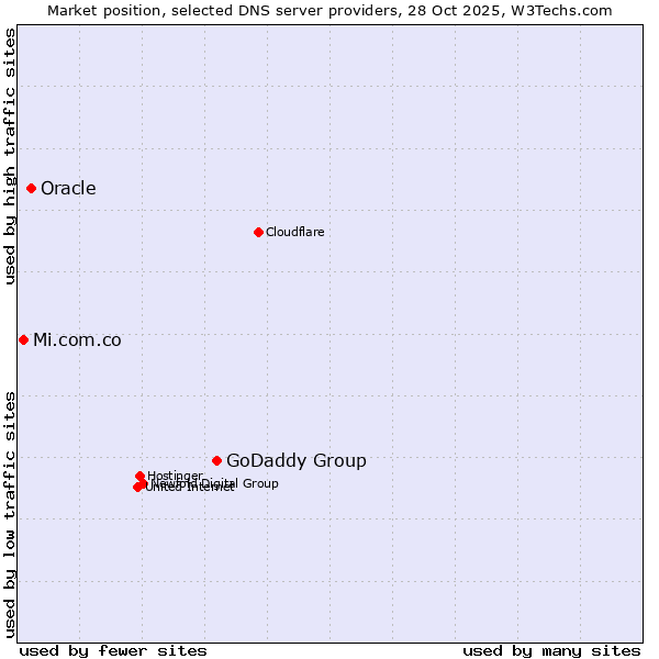 Market position of GoDaddy Group vs. Oracle vs. Mi.com.co