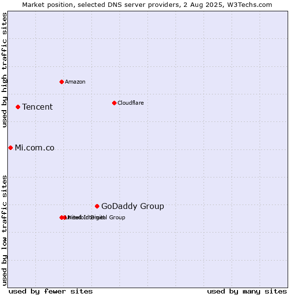 Market position of GoDaddy Group vs. Tencent vs. Mi.com.co
