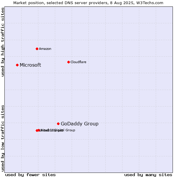 Market position of GoDaddy Group vs. Microsoft